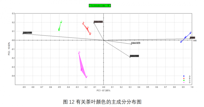 21-電子眼分析茶葉顏色的主成分分布圖