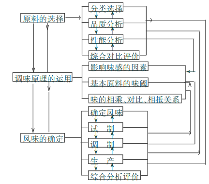 原料選擇;調(diào)味原理的靈活運(yùn)用和掌握;不同風(fēng)格風(fēng)味的確定、試制、調(diào)制和生產(chǎn)的關(guān)系