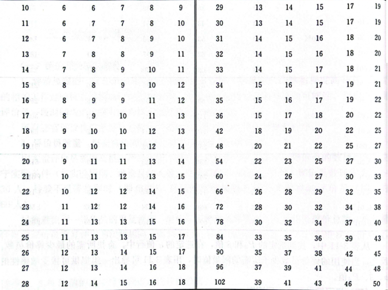 三點差別檢驗法所需最少正確答案數