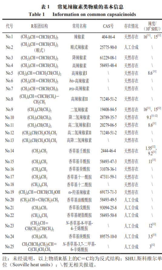 辣椒素的感官特點(diǎn)及相關(guān)介紹