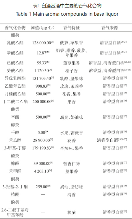 露酒風味輪及香氣影響因素