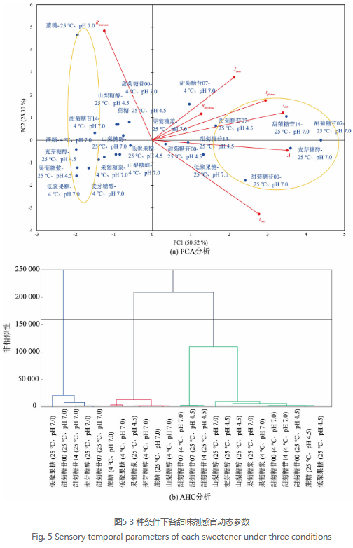 甜味劑在不同ph和溫度下,甜味有何變化?